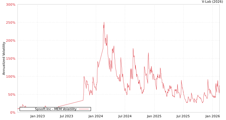 graph of Spsoft Inc MEM