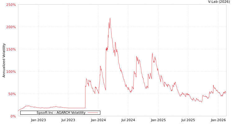 graph of Spsoft Inc AGARCH