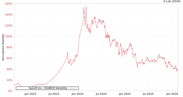 graph of Spsoft Inc EGARCH