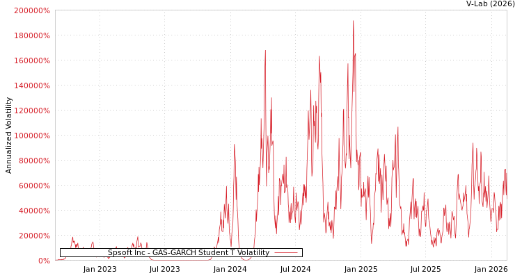 graph of Spsoft Inc GAS-GARCH-T