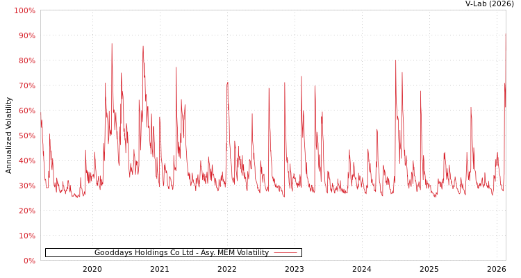 graph of Gooddays Holdings Co Ltd AMEM