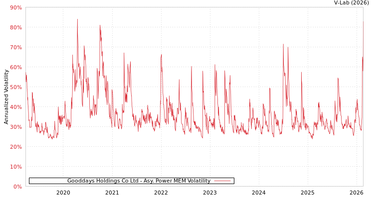 graph of Gooddays Holdings Co Ltd APMEM