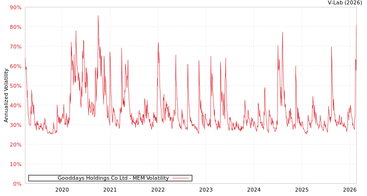 graph of Gooddays Holdings Co Ltd MEM