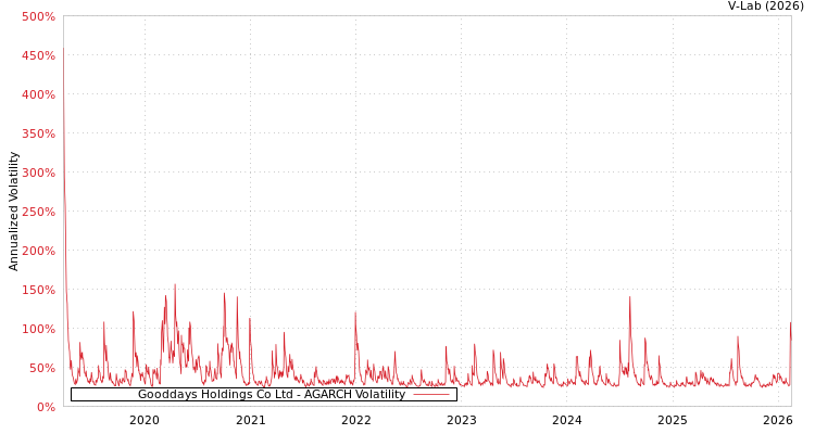 graph of Gooddays Holdings Co Ltd AGARCH