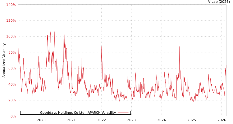 graph of Gooddays Holdings Co Ltd APARCH