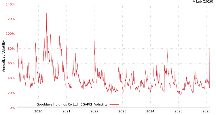graph of Gooddays Holdings Co Ltd EGARCH