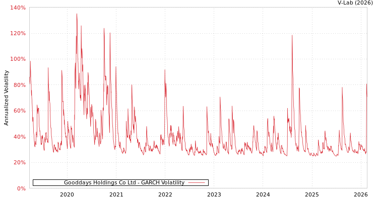 graph of Gooddays Holdings Co Ltd GARCH