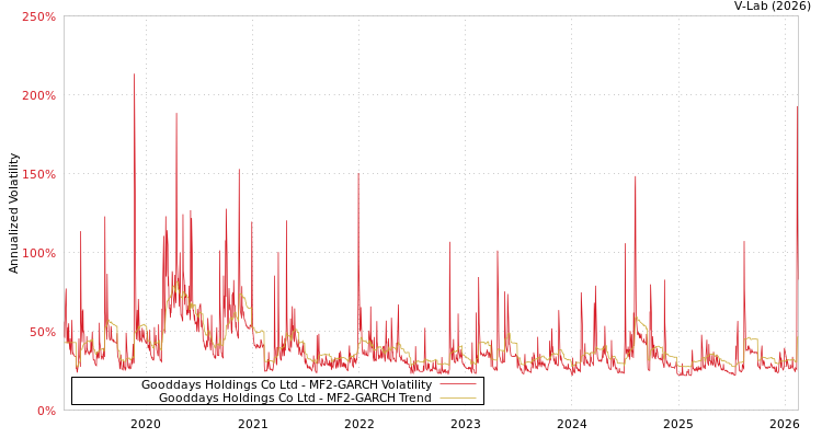 graph of Gooddays Holdings Co Ltd MF2-GARCH