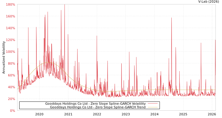 graph of Gooddays Holdings Co Ltd S0GARCH
