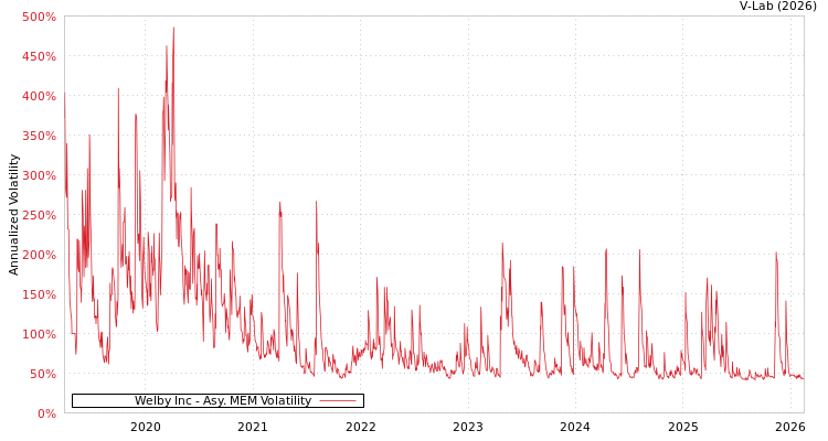 graph of Welby Inc AMEM
