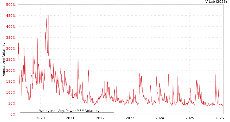 graph of Welby Inc APMEM