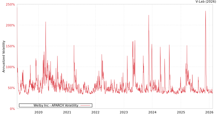 graph of Welby Inc APARCH