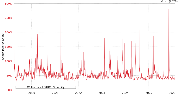 graph of Welby Inc EGARCH
