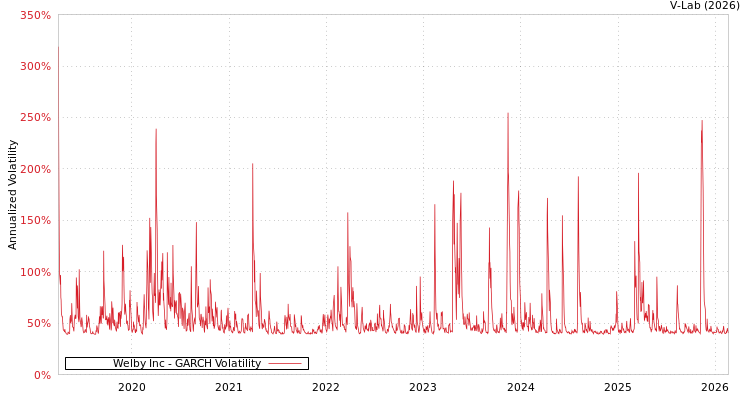 graph of Welby Inc GARCH
