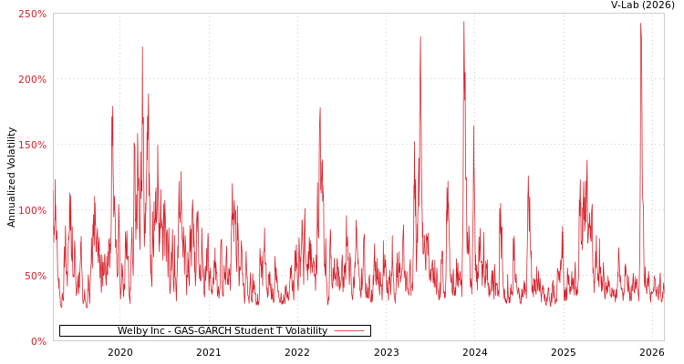 graph of Welby Inc GAS-GARCH-T