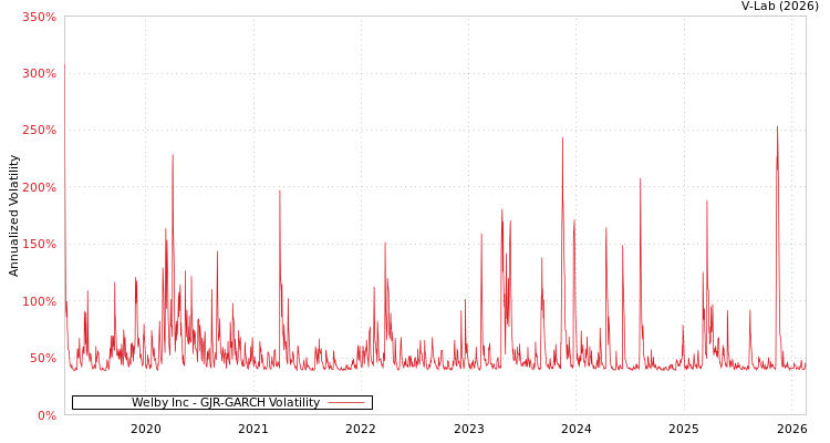 graph of Welby Inc GJR-GARCH