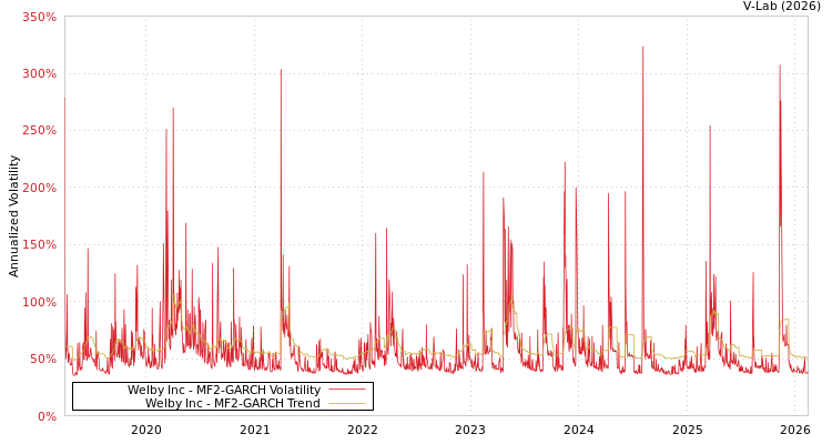 graph of Welby Inc MF2-GARCH