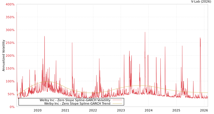 graph of Welby Inc S0GARCH