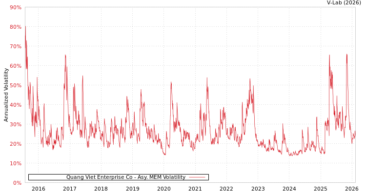 graph of Quang Viet Enterprise Co AMEM