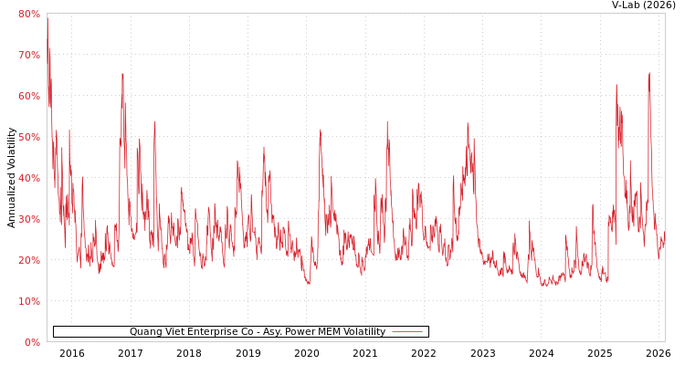 graph of Quang Viet Enterprise Co APMEM