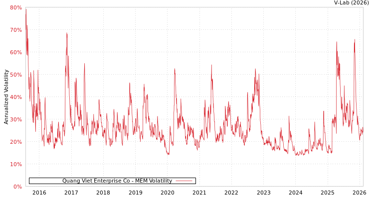 graph of Quang Viet Enterprise Co MEM