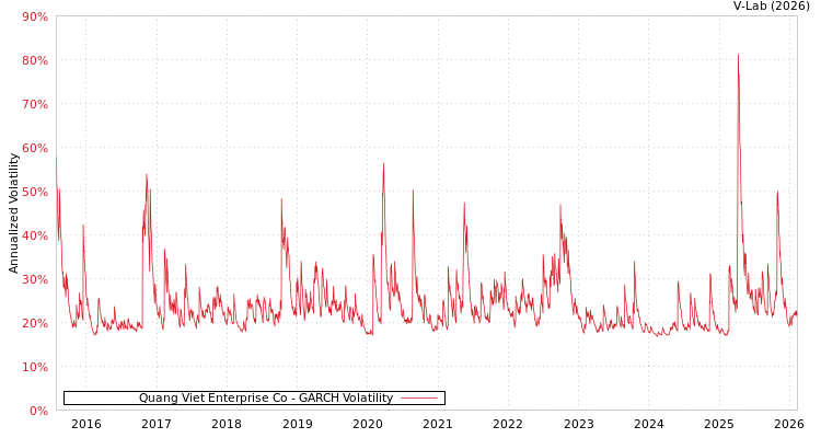 graph of Quang Viet Enterprise Co GARCH