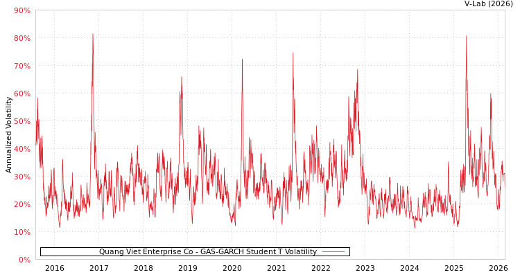 graph of Quang Viet Enterprise Co GAS-GARCH-T