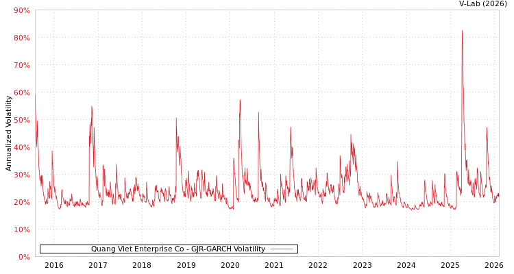 graph of Quang Viet Enterprise Co GJR-GARCH