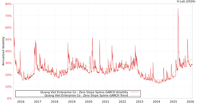 graph of Quang Viet Enterprise Co S0GARCH