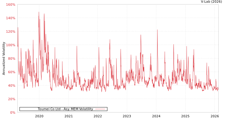 graph of Toumei Co Ltd AMEM