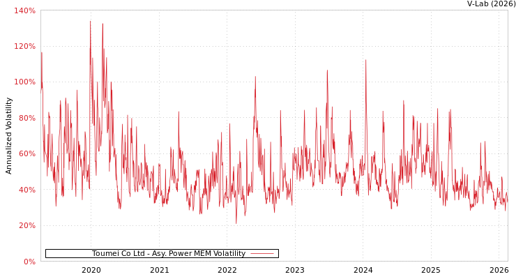 graph of Toumei Co Ltd APMEM