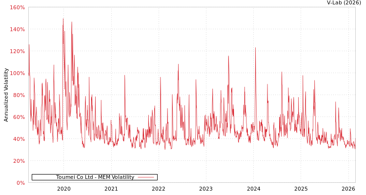 graph of Toumei Co Ltd MEM