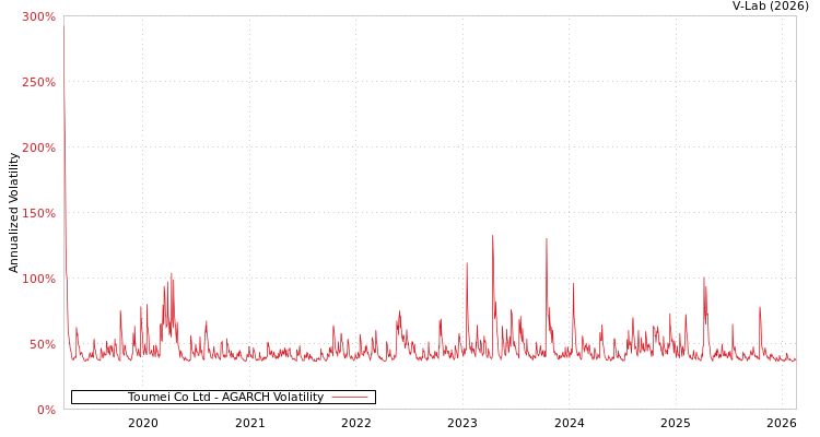 graph of Toumei Co Ltd AGARCH