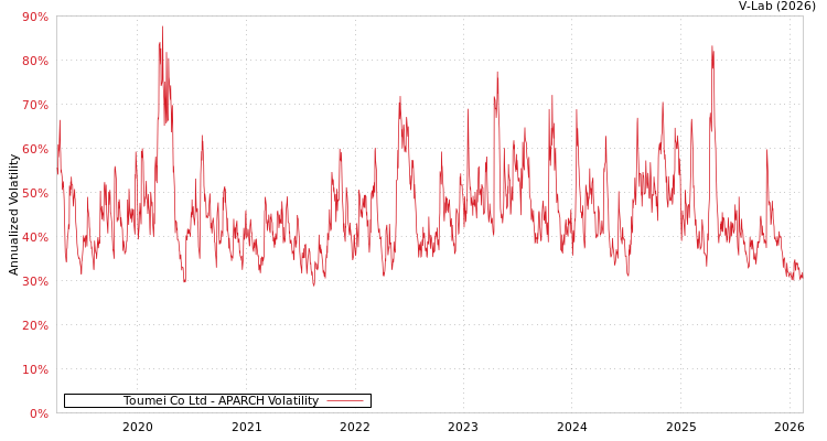 graph of Toumei Co Ltd APARCH