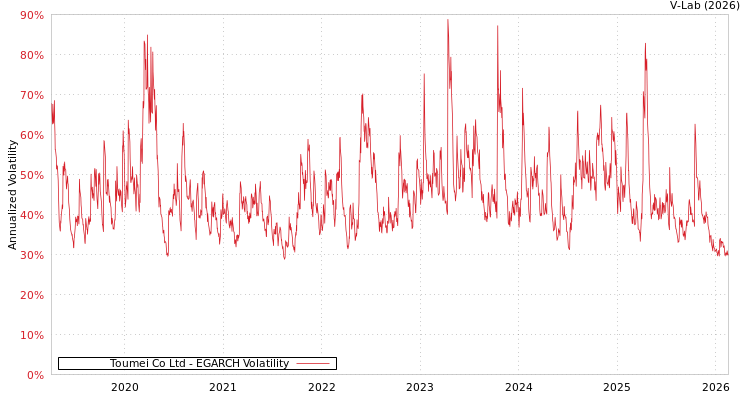 graph of Toumei Co Ltd EGARCH