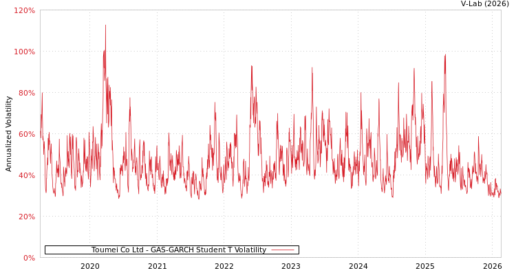 graph of Toumei Co Ltd GAS-GARCH-T