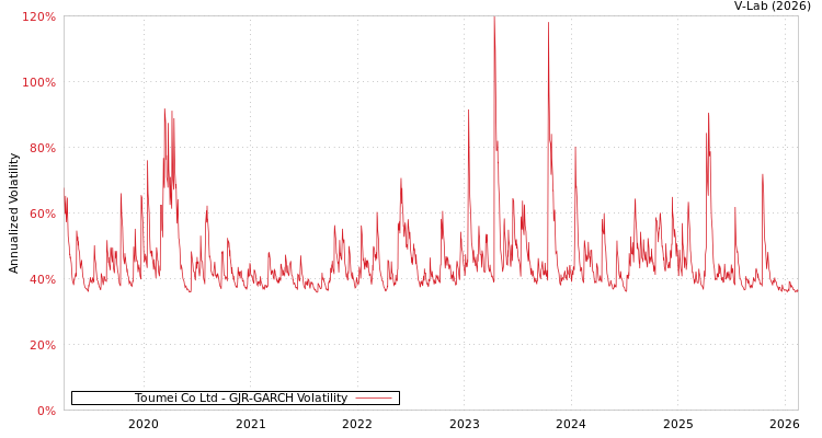 graph of Toumei Co Ltd GJR-GARCH