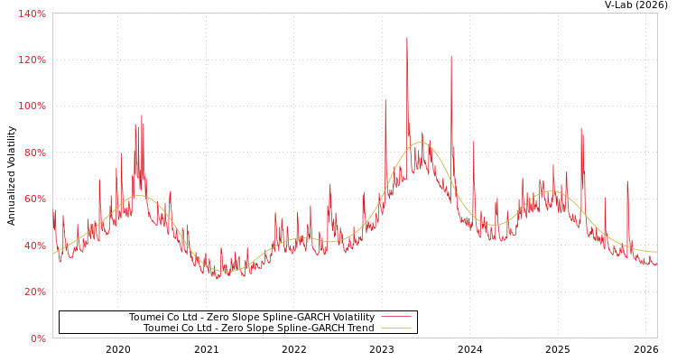 graph of Toumei Co Ltd S0GARCH