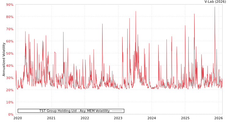 graph of TST Group Holding Ltd AMEM