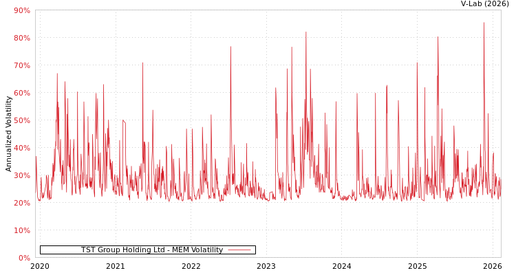 graph of TST Group Holding Ltd MEM