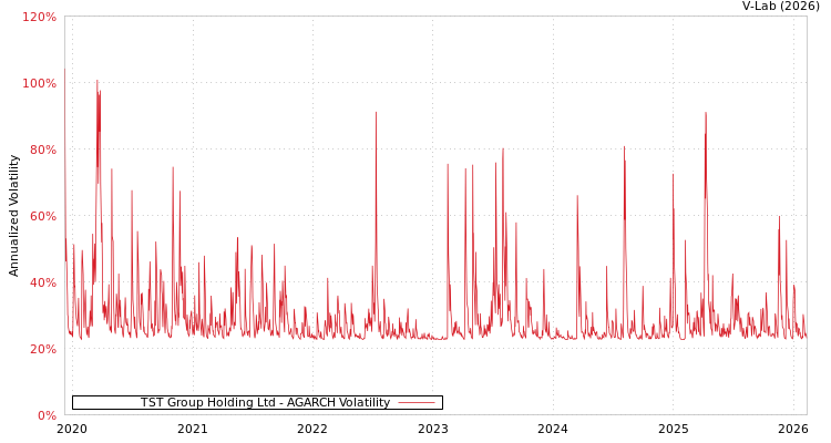 graph of TST Group Holding Ltd AGARCH