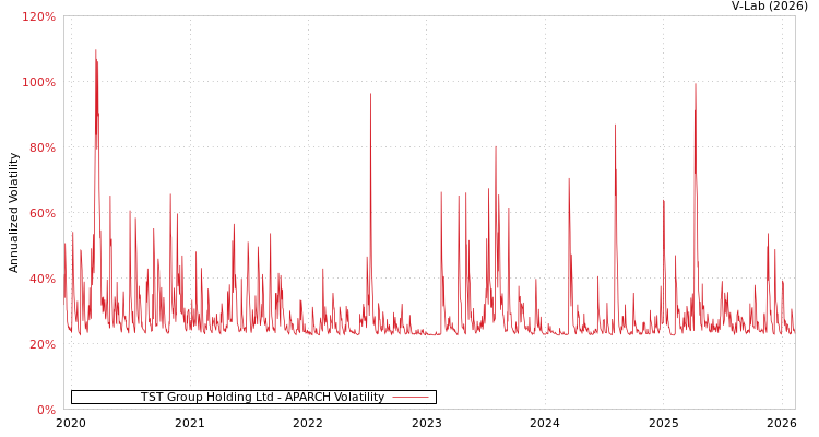 graph of TST Group Holding Ltd APARCH