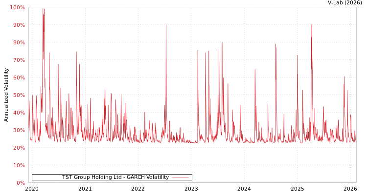graph of TST Group Holding Ltd GARCH