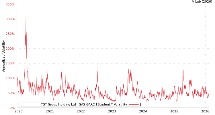 graph of TST Group Holding Ltd GAS-GARCH-T