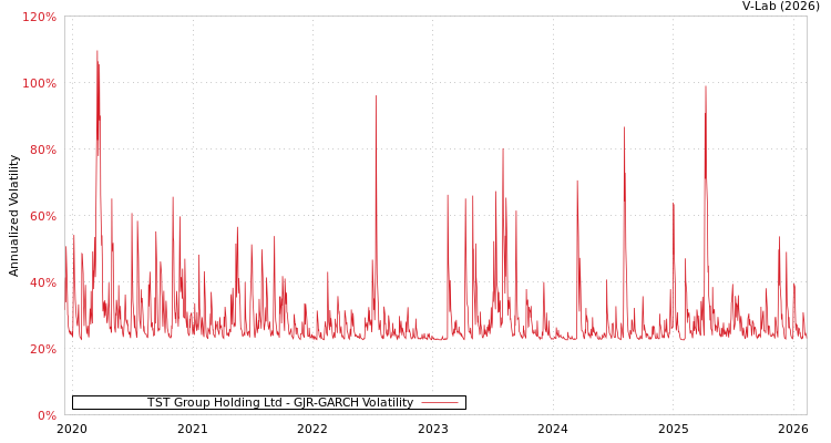 graph of TST Group Holding Ltd GJR-GARCH