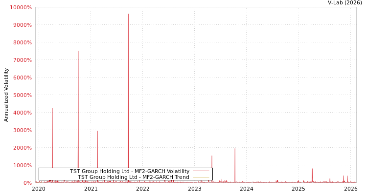 graph of TST Group Holding Ltd MF2-GARCH