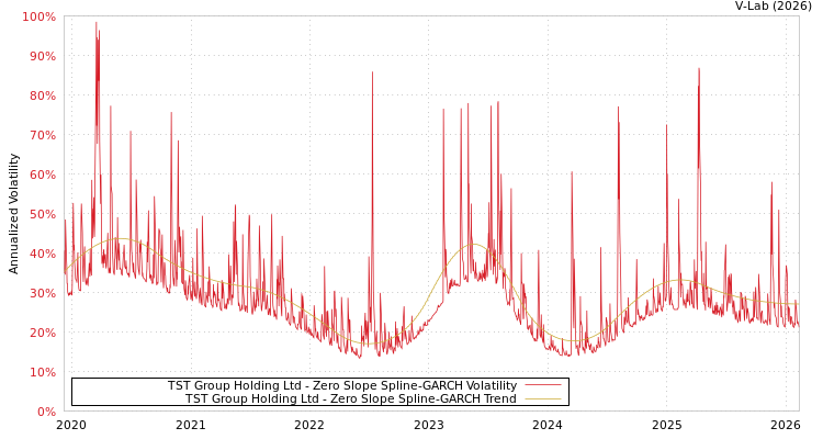 graph of TST Group Holding Ltd S0GARCH