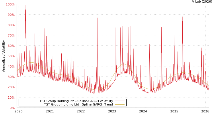 graph of TST Group Holding Ltd SGARCH