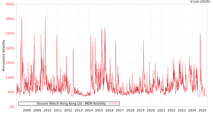 graph of Sincere Watch Hong Kong Ltd MEM