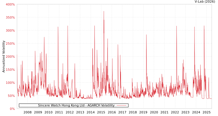 graph of Sincere Watch Hong Kong Ltd AGARCH